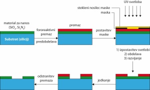 Za vtiskovanje integriranega vezja v silicij se uporablja fotolitografija. Slika: Univerza Rice.